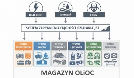 Program OLiOC – jakie zakupy może zaplanować gmina, powiat lub miasto