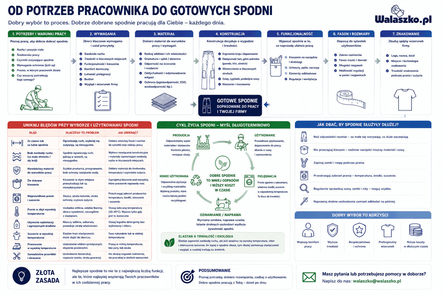 Od potrzeb pracownika do&nbsp;gotowych spodni