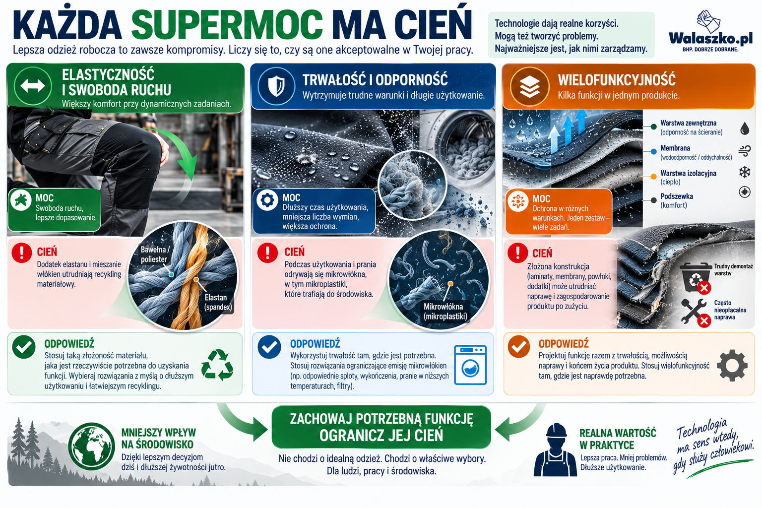 Infografika pokazująca korzyści i&nbsp;możliwe konsekwencje technologii stosowanych w&nbsp;odzieży roboczej. Elastyczność poprawia swobodę ruchu, ale mieszanie włókien może utrudniać recykling. Trwałe włókna syntetyczne wydłużają użytkowanie, ale mogą emitować mikrowłókna. Wielofunkcyjne laminaty, membrany i&nbsp;powłoki zapewniają dodatkowe funkcje, lecz mogą utrudniać naprawę i&nbsp;zagospodarowanie produktu po zużyciu.