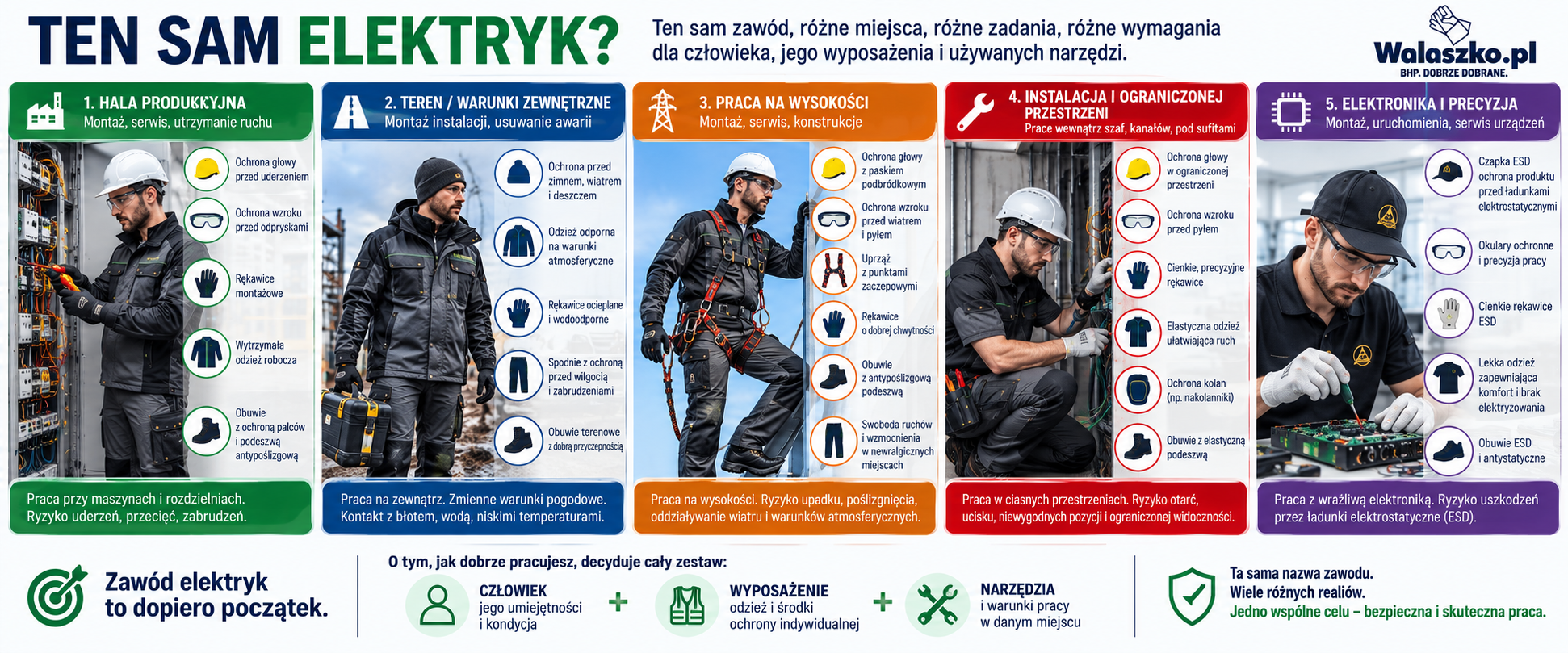 Ten sam elektryk pokazany w&nbsp;różnych sytuacjach pracy: w&nbsp;hali, w&nbsp;terenie, na wysokości, przy instalacji i&nbsp;przy elektronice. Różne warunki pracy wymagają różnego wyposażenia.