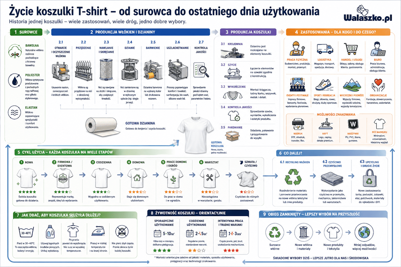 Cykl życia koszulki