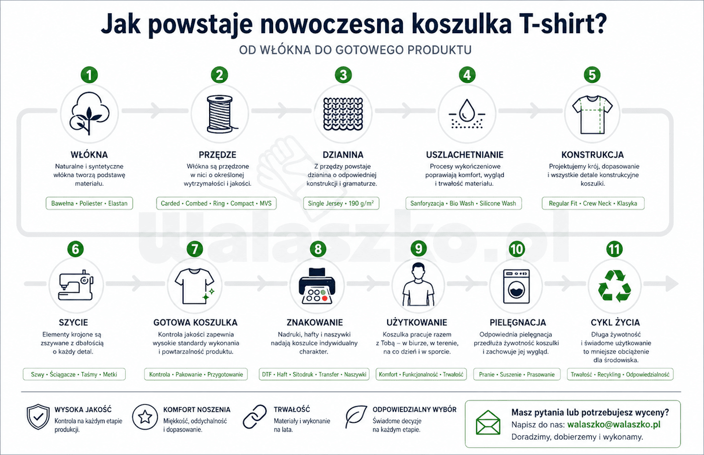 Jak powstaje nowoczesna koszulka T-shirt?