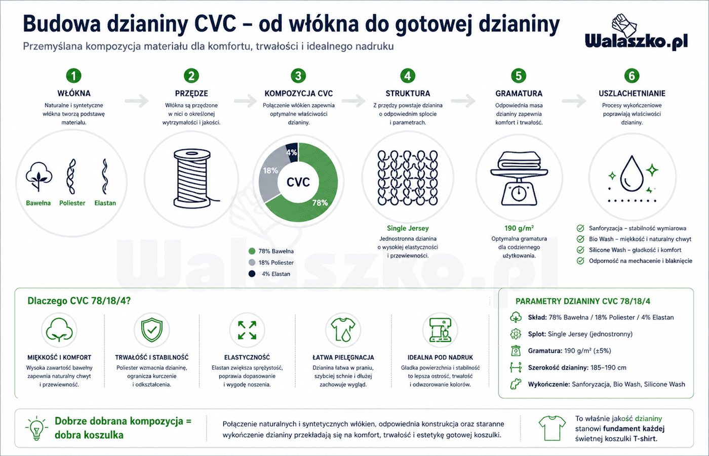 Jak zbudowana jest dzianina CVC?