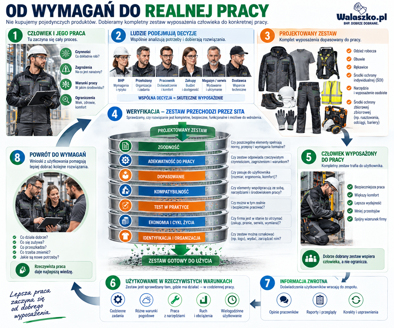 Schemat projektowania i&nbsp;weryfikacji systemu wyposażenia pracownika. Potrzeby człowieka i&nbsp;wymagania pracy prowadzą do&nbsp;zaprojektowania rozwiązania, które jest sprawdzane pod względem zgodności, adekwatności, dopasowania, kompatybilności, działania w&nbsp;rzeczywistej pracy, ekonomii, cyklu życia oraz organizacji. Użytkowanie dostarcza informacji zwrotnej do&nbsp;dalszej korekty systemu.